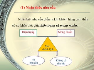 Nhận biết nhu cầu diễn ra khi khách hàng cảm thấy có sự khác biệt giữa  hiện trạng và mong muốn. (1) Nhận thức nhu cầu Mức  chênh lệch Hiện trạng Mong muốn Không có nhu cầu  có nhu cầu  