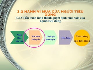 3.2 HÀNH VI MUA CỦA NGƯỜI TIÊU DÙNG 3.2.3 Tiến trình hình thành quyết định mua sắm của người tiêu dùng Nhận thức nhu cầu Tìm kiếm thông tin Đánh giá phương án Mua hàng Phản ứng sau khi mua 