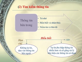 ( 2) Tìm kiếm thông tin Hiểu biết Không tự tin, dựa vào thông tin  bên ngoài Tự tin,thu thập thông tin  nhiều hơn và cố gắng xử lý  hữu hiệu các thông tin có được Hạn chế cao 