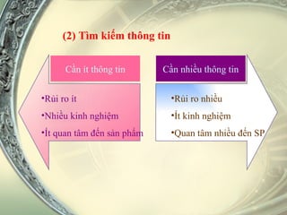 (2) Tìm kiếm thông tin Rủi ro nhiều Ít kinh nghiệm Quan tâm nhiều đến SP Rủi ro ít Nhiều kinh nghiệm Ít quan tâm đến sản phẩm Cần ít thông tin Cần nhiều thông tin 