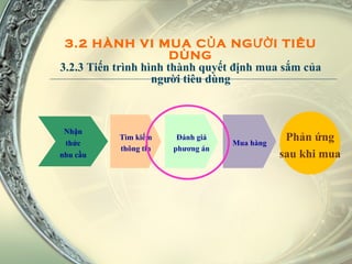 3.2 HÀNH VI MUA CỦA NGƯỜI TIÊU DÙNG 3.2.3 Tiến trình hình thành quyết định mua sắm của người tiêu dùng Nhận thức nhu cầu Tìm kiếm thông tin Đánh giá phương án Mua hàng Phản ứng sau khi mua 