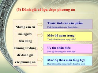 (3) Đánh giá và lựa chọn phương án Thuộc tính của sản phẩm Chất lượng, giá cả, các thuộc tính,… Mức độ quan trọng Thuộc tính nào quan trọng nhất? Uy tín nhãn hiệu Mức độ tin tưởng vào nhãn hiệu Mức độ thỏa mãn tổng hợp Dựa trên những mong muốn đang tìm kiếm Những căn cứ mà người  tiêu dùng thường sử dụng để đánh giá các phương án 