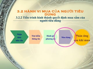 3.2 HÀNH VI MUA CỦA NGƯỜI TIÊU DÙNG 3.2.2 Tiến trình hình thành quyết định mua sắm của người tiêu dùng Nhận thức nhu cầu Tìm kiếm thông tin Đánh giá phương án Mua hàng Phản ứng sau khi mua 