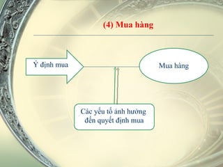 (4) Mua hàng Ý định mua Mua hàng Các yếu tố ảnh hưởng  đến quyết định mua 