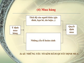 Sơ đồ :  NHỮNG YẾU TỐ KÌM HÃM QUYẾT ĐỊNH MUA (4) Mua hàng Ý định mua hàng Thái độ của người khác (gia đình, bạn bè, dư luận...) Những yếu tố hoàn cảnh  Quyết định mua 