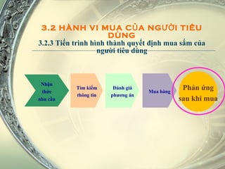 3.2 HÀNH VI MUA CỦA NGƯỜI TIÊU DÙNG 3.2.3 Tiến trình hình thành quyết định mua sắm của người tiêu dùng Nhận thức nhu cầu Tìm kiếm thông tin Đánh giá phương án Mua hàng Phản ứng sau khi mua 