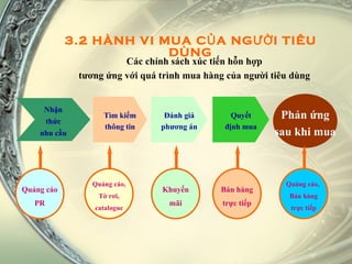 3.2 HÀNH VI MUA CỦA NGƯỜI TIÊU DÙNG Các chính sách xúc tiến hỗn hợp tương ứng với quá trình mua hàng của người tiêu dùng Nhận thức nhu cầu Tìm kiếm thông tin Đánh giá phương án Quyết định mua Phản ứng sau khi mua Quảng cáo PR Quảng cáo, Tờ rơi, catalogue Khuyến mãi Bán hàng trực tiếp Quảng cáo,  Bán hàng trực tiếp 