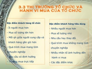 3.3 THỊ TRƯỜNG TỔ CHỨC VÀ HÀNH VI MUA CỦA TỔ CHỨC Đặc điểm khách hàng tổ chức -  Ít người mua hơn - Mua số lượng lớn hơn Mối qh giữa người cung cấp và khách hàng gần gũi hơn Quá trình mua mang tính chuyên nghiệp Nhu cầu có định hướng Thường mua trực tiếp Đặc điểm khách hàng tiêu dùng - Nhiều người mua hơn Mua số lượng nhỏ Nhu cầu hay thay đổi Quá trình mua không mang tính chuyên nghiệp Nhiều nhân tố ảnh hưởng đến hành vi mua - Các đặc điểm khác 