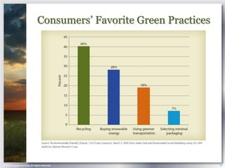 Consumers’ Favorite Green Practices




© 2013 Cengage Learning. All Rights Reserved.                        23
 