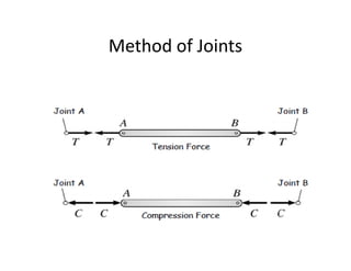 Method of Joints
 