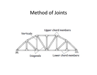 Method of Joints
 
