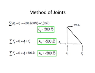 Method of Joints
 