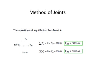 Method of Joints
 