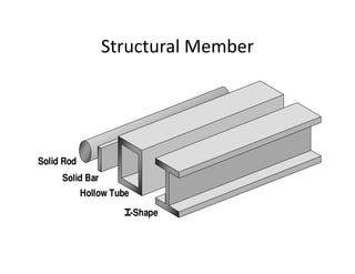 Structural Member




Solid Rod
     Solid Bar
            Hollow Tube
                          -Shape
 