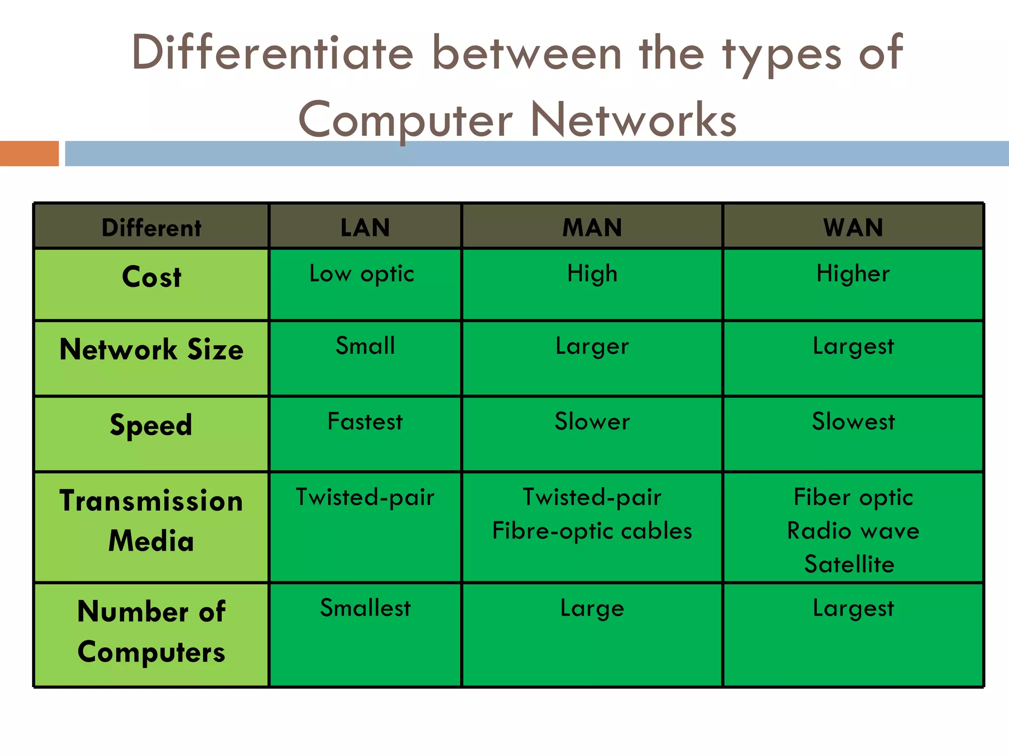 Differentiate between the types of Computer Networks Different LAN MAN WAN Cost Low optic High Higher Network Size Small Larger Largest Speed Fastest Slower Slowest Transmission Twisted-pair Twisted-pair Fiber optic Media Fibre-optic cables Radio wave Satellite Number of Smallest Large Largest Computers 