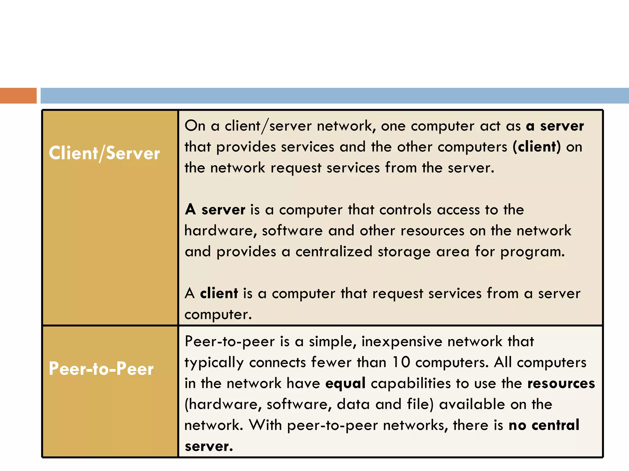 On a client/server network, one computer act as a server Client/Server that provides services and the other computers (client) on the network request services from the server. A server is a computer that controls access to the hardware, software and other resources on the network and provides a centralized storage area for program. A client is a computer that request services from a server computer. Peer-to-peer is a simple, inexpensive network that Peer-to-Peer typically connects fewer than 10 computers. All computers in the network have equal capabilities to use the resources (hardware, software, data and file) available on the network. With peer-to-peer networks, there is no central server. 