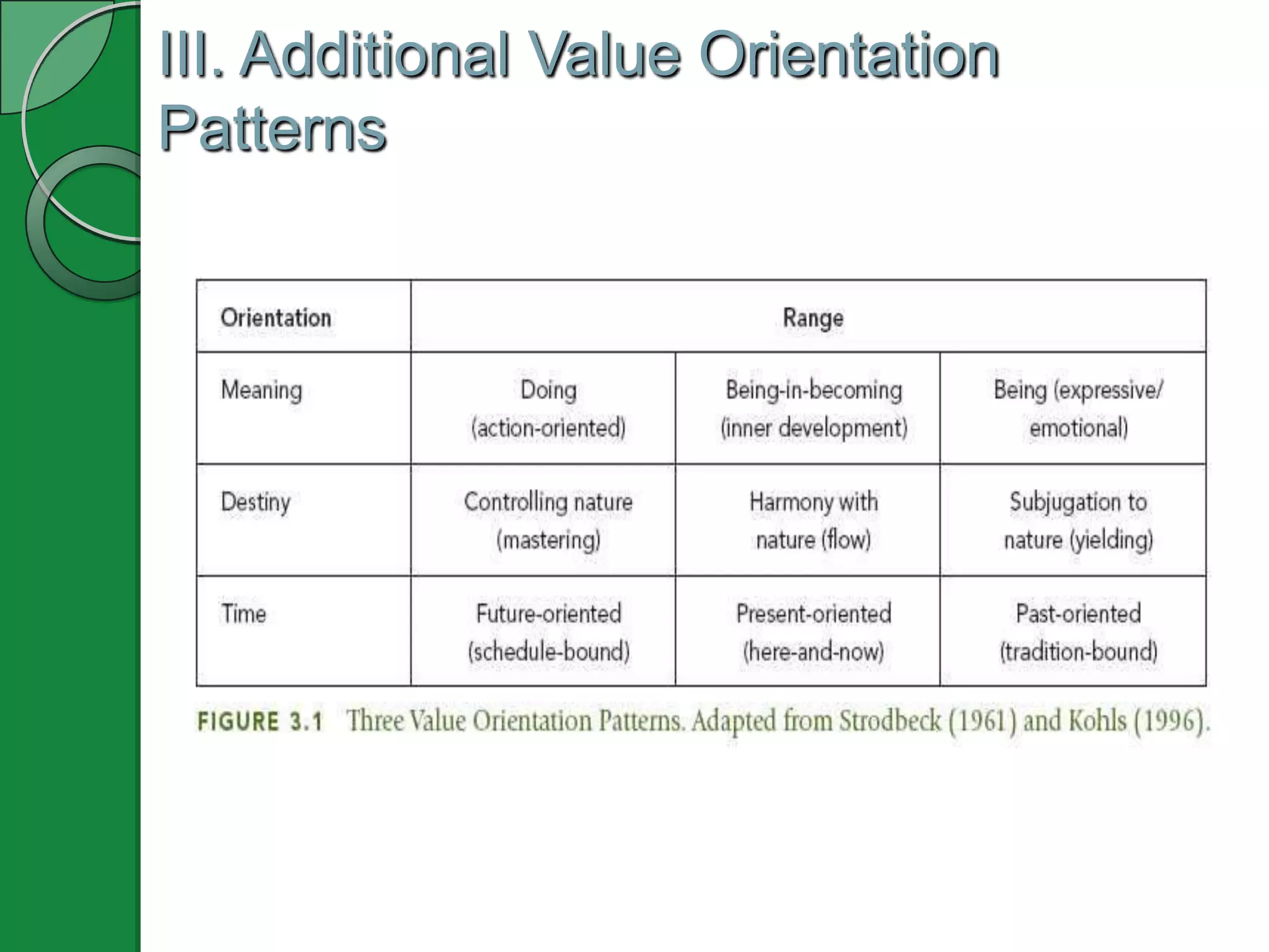 III. Additional Value Orientation
Patterns
 