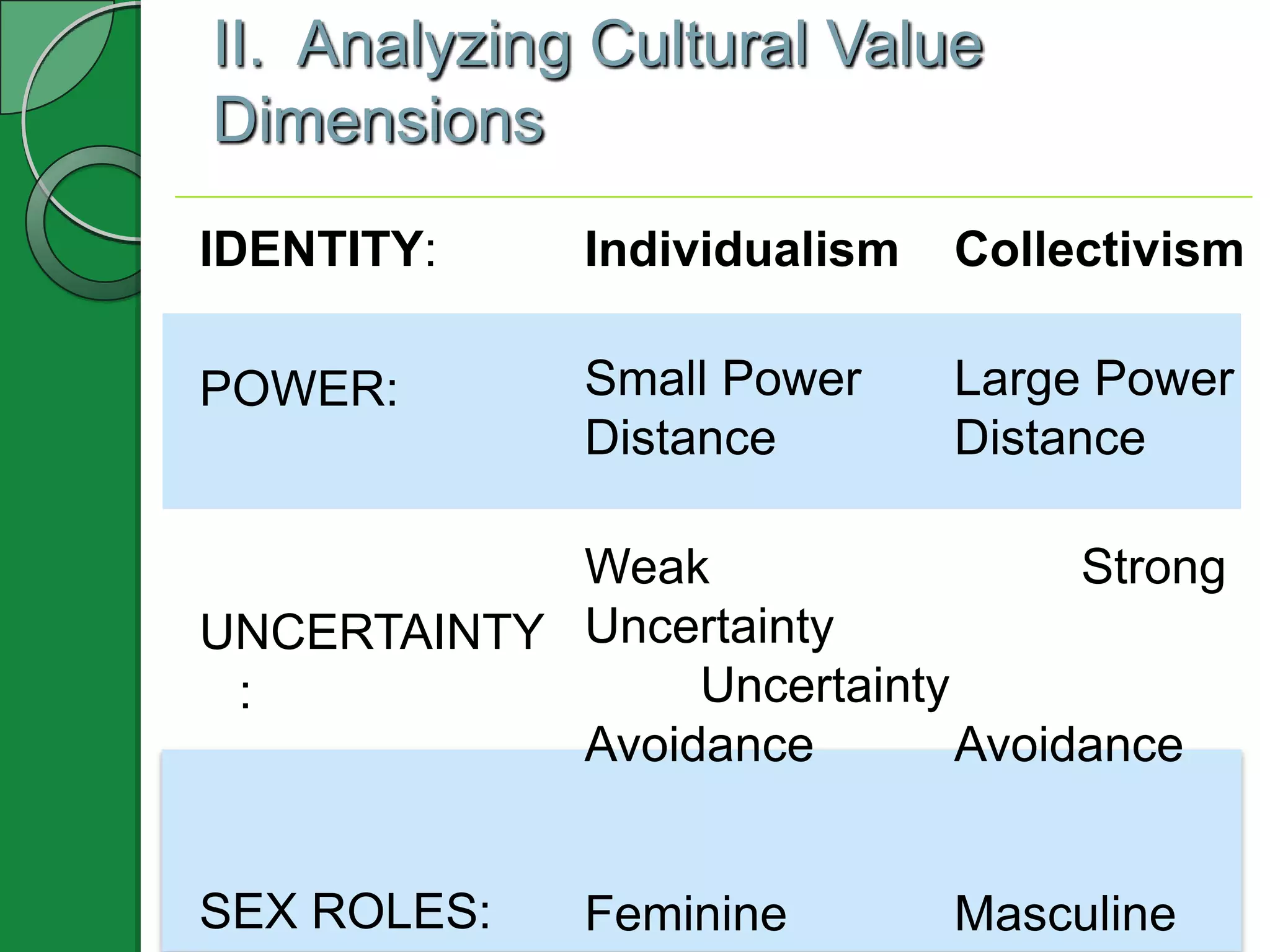 II. Analyzing Cultural Value
Dimensions
IDENTITY:     Individualism   Collectivism

POWER:        Small Power     Large Power
              Distance        Distance

            Weak                  Strong
UNCERTAINTY Uncertainty
 :               Uncertainty
            Avoidance        Avoidance


SEX ROLES:    Feminine        Masculine
 