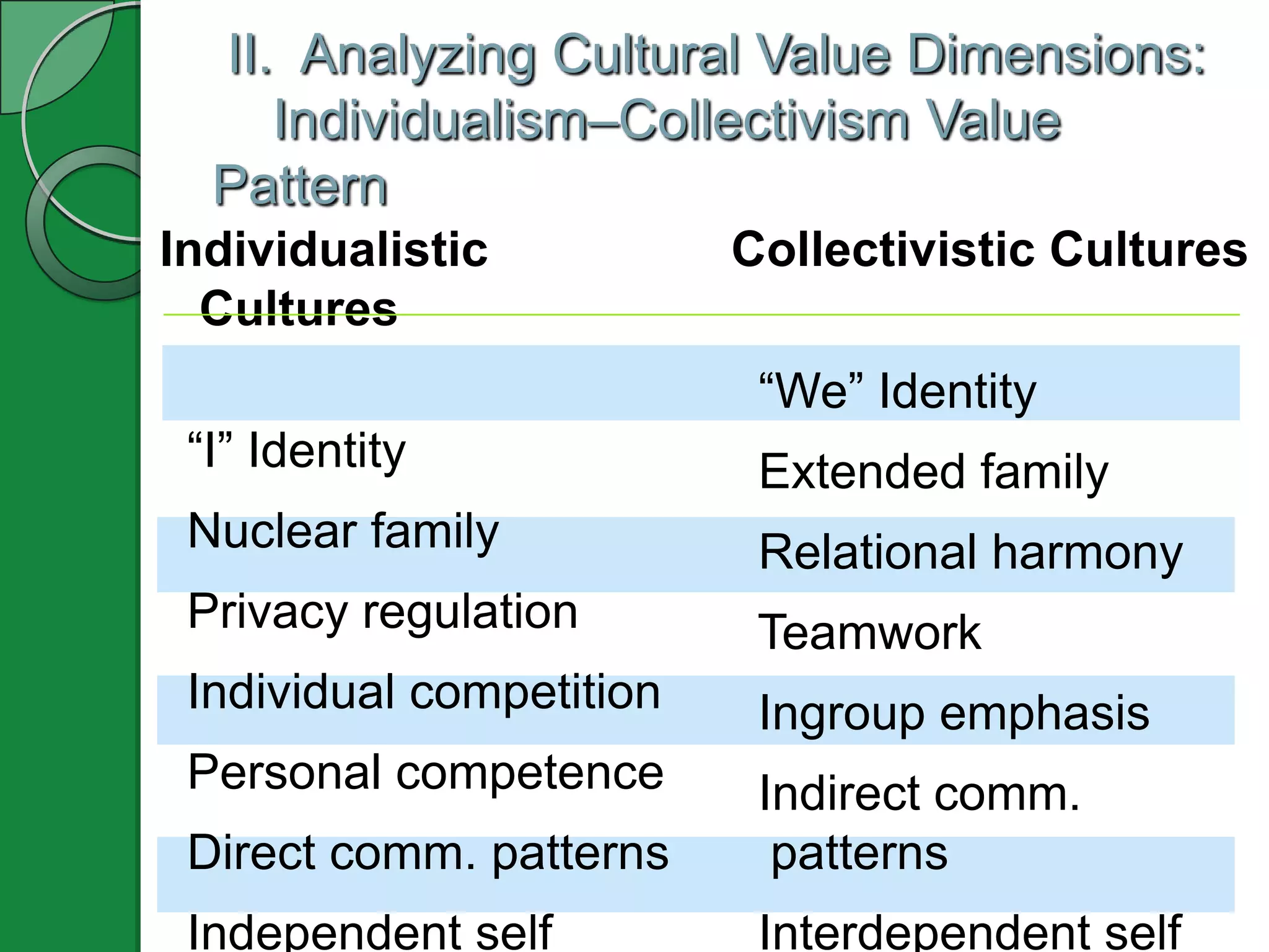 II. Analyzing Cultural Value Dimensions:
     Individualism–Collectivism Value
  Pattern
Individualistic           Collectivistic Cultures
  Cultures
                           “We” Identity
 “I” Identity              Extended family
 Nuclear family            Relational harmony
 Privacy regulation        Teamwork
 Individual competition    Ingroup emphasis
 Personal competence       Indirect comm.
 Direct comm. patterns      patterns
 Independent self          Interdependent self
 