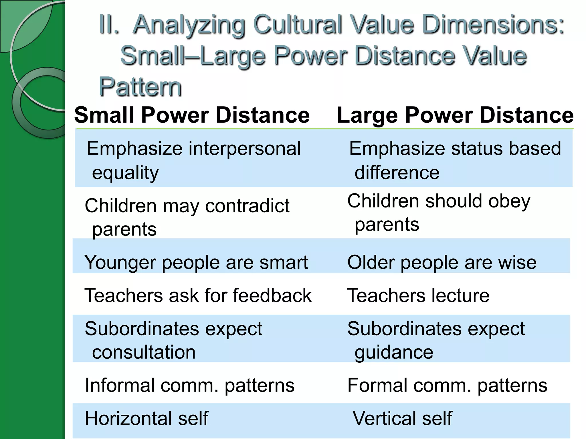 II. Analyzing Cultural Value Dimensions:
     Small–Large Power Distance Value
  Pattern
Small Power Distance        Large Power Distance
 Emphasize interpersonal    Emphasize status based
 equality                    difference
Children may contradict     Children should obey
 parents                     parents
Younger people are smart    Older people are wise
Teachers ask for feedback   Teachers lecture
Subordinates expect         Subordinates expect
 consultation                guidance
Informal comm. patterns     Formal comm. patterns
Horizontal self              Vertical self
 