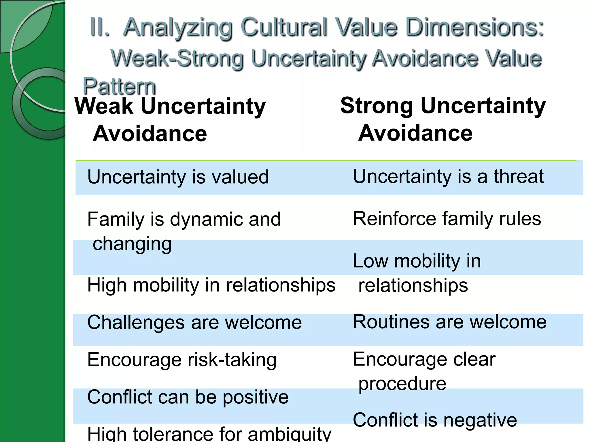 II. Analyzing Cultural Value Dimensions:
  Weak-Strong Uncertainty Avoidance Value
Pattern
Weak Uncertainty      Strong Uncertainty
 Avoidance              Avoidance
 Uncertainty is valued          Uncertainty is a threat

 Family is dynamic and          Reinforce family rules
 changing
                                Low mobility in
 High mobility in relationships relationships
 Challenges are welcome         Routines are welcome
 Encourage risk-taking          Encourage clear
                                procedure
 Conflict can be positive
                                Conflict is negative
 High tolerance for ambiguity
 