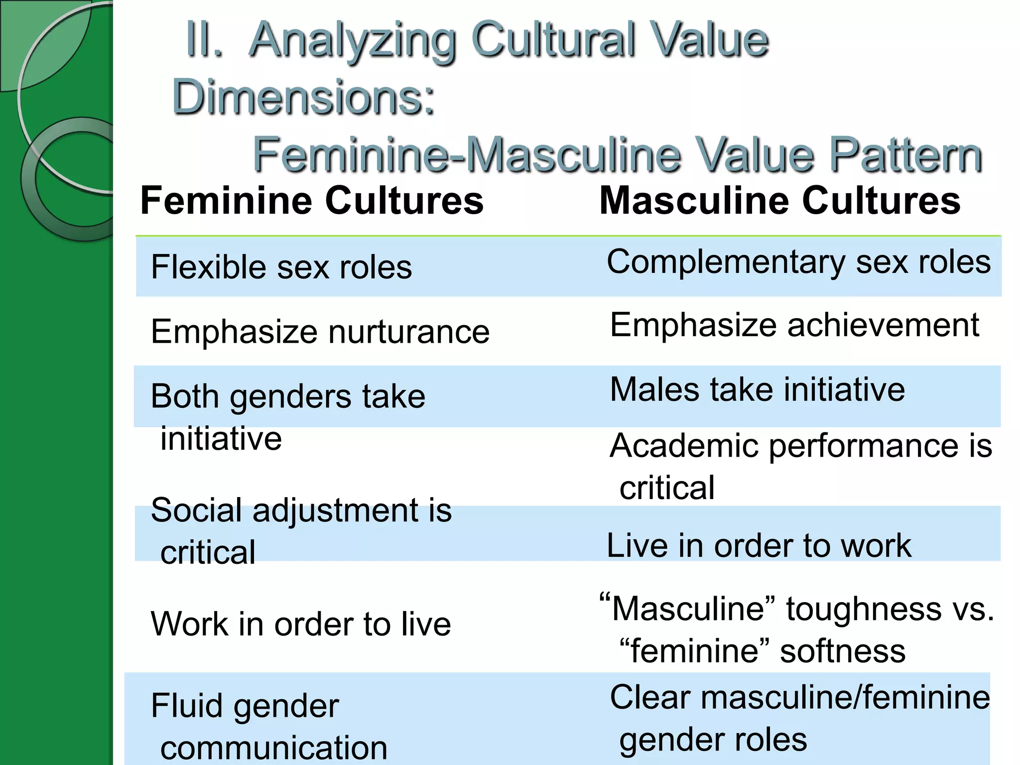 II. Analyzing Cultural Value
 Dimensions:
     Feminine-Masculine Value Pattern
Feminine Cultures       Masculine Cultures
Flexible sex roles      Complementary sex roles

Emphasize nurturance    Emphasize achievement

Both genders take       Males take initiative
initiative              Academic performance is
                        critical
Social adjustment is
critical                Live in order to work

Work in order to live   “Masculine” toughness vs.
                        “feminine” softness
Fluid gender            Clear masculine/feminine
communication           gender roles
 