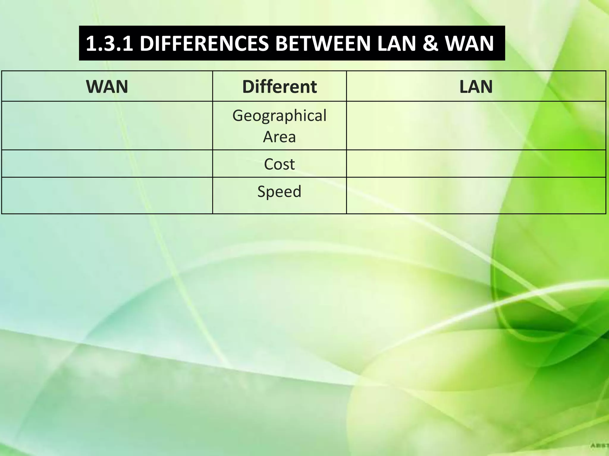 1.3.1 DIFFERENCES BETWEEN LAN & WAN
WAN          Different         LAN
            Geographical
               Area
                Cost
               Speed
 