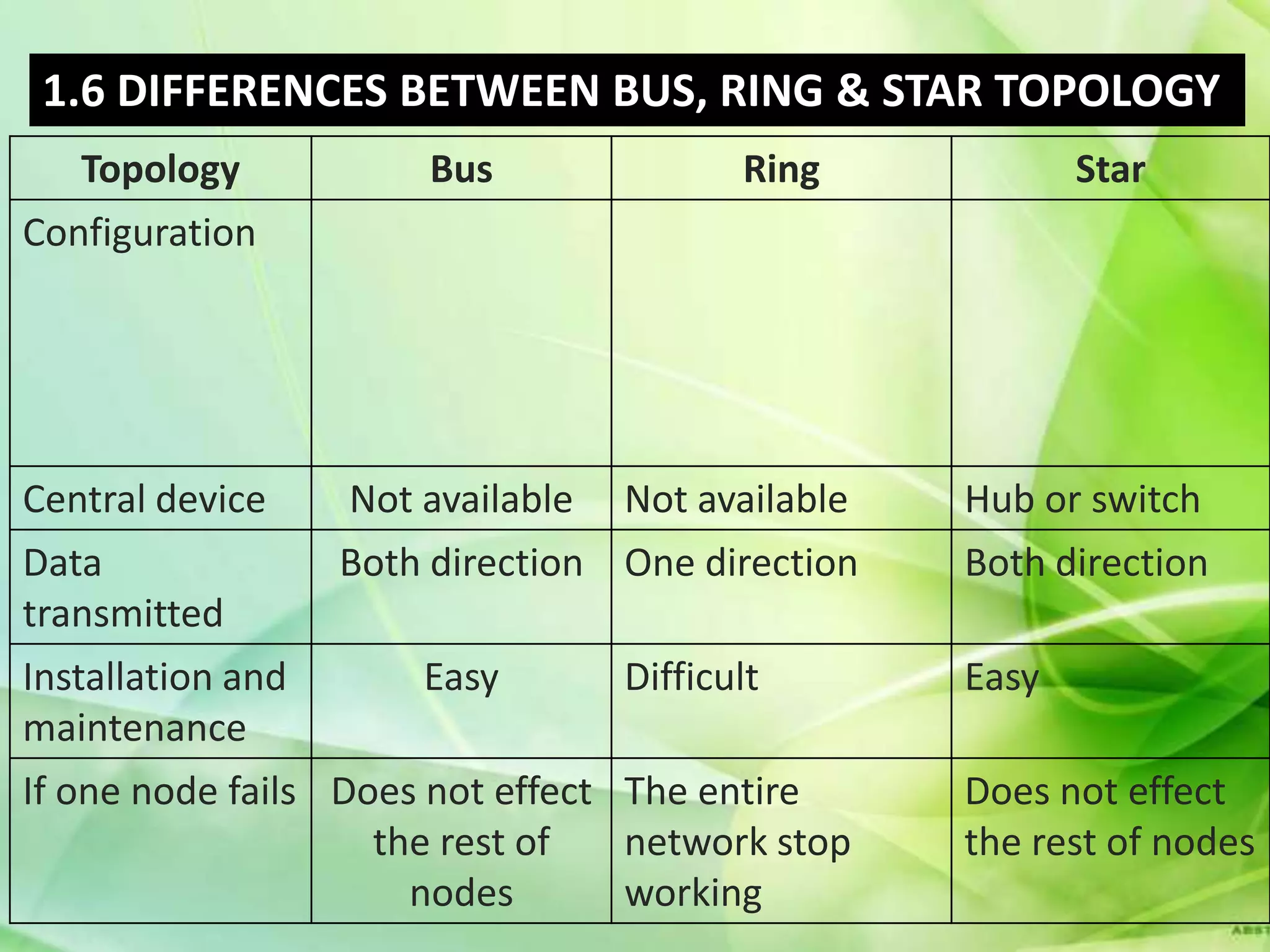 1.6 DIFFERENCES BETWEEN BUS, RING & STAR TOPOLOGY
   Topology            Bus               Ring            Star
Configuration




Central device     Not available Not available    Hub or switch
Data               Both direction One direction   Both direction
transmitted
Installation and       Easy       Difficult       Easy
maintenance
If one node fails Does not effect The entire      Does not effect
                    the rest of   network stop    the rest of nodes
                      nodes       working
 