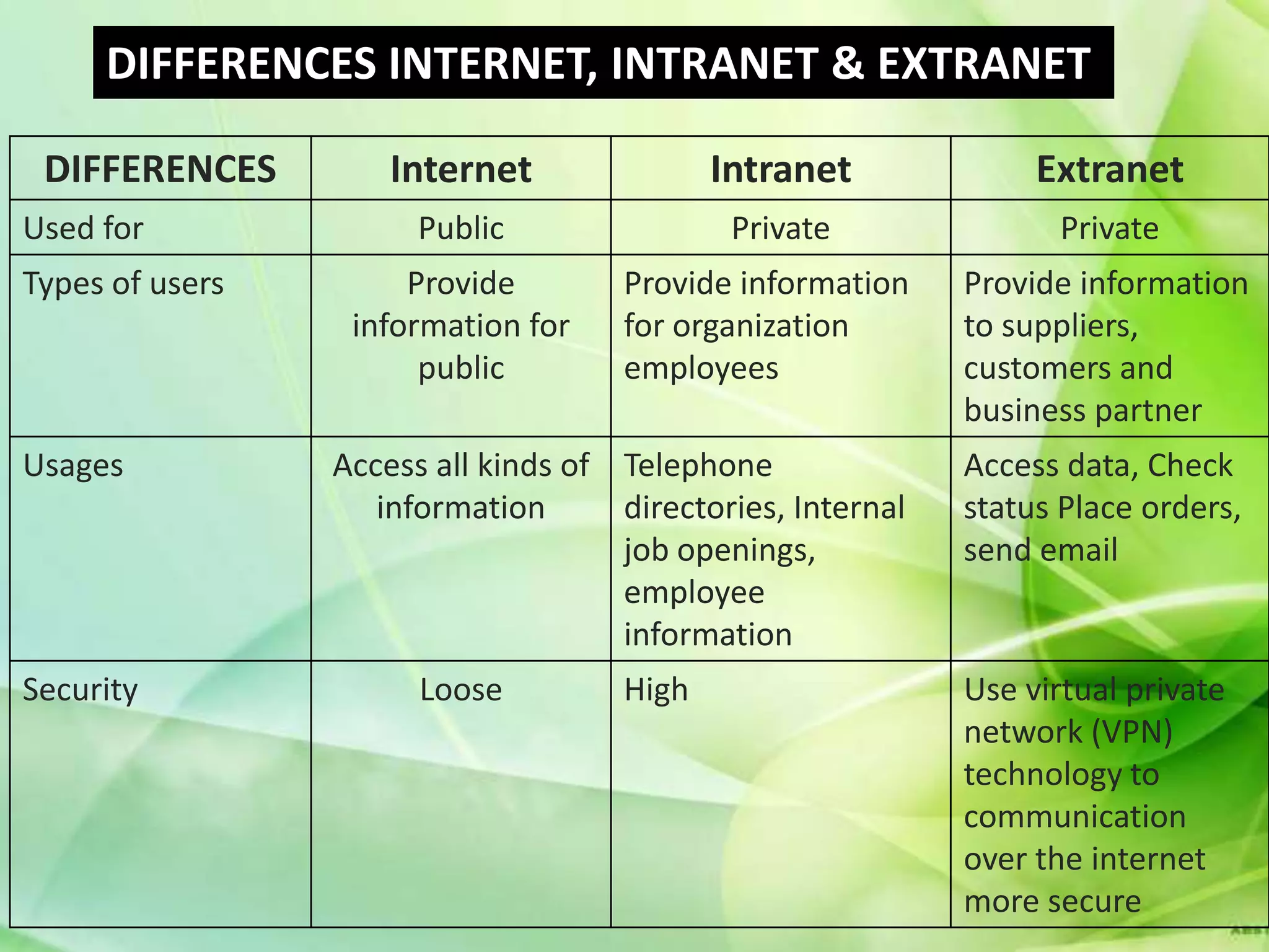 DIFFERENCES INTERNET, INTRANET & EXTRANET

 DIFFERENCES         Internet               Intranet              Extranet
Used for               Public                Private                Private
Types of users        Provide        Provide information     Provide information
                  information for    for organization        to suppliers,
                       public        employees               customers and
                                                             business partner
Usages           Access all kinds of Telephone               Access data, Check
                    information      directories, Internal   status Place orders,
                                     job openings,           send email
                                     employee
                                     information
Security               Loose         High                    Use virtual private
                                                             network (VPN)
                                                             technology to
                                                             communication
                                                             over the internet
                                                             more secure
 
