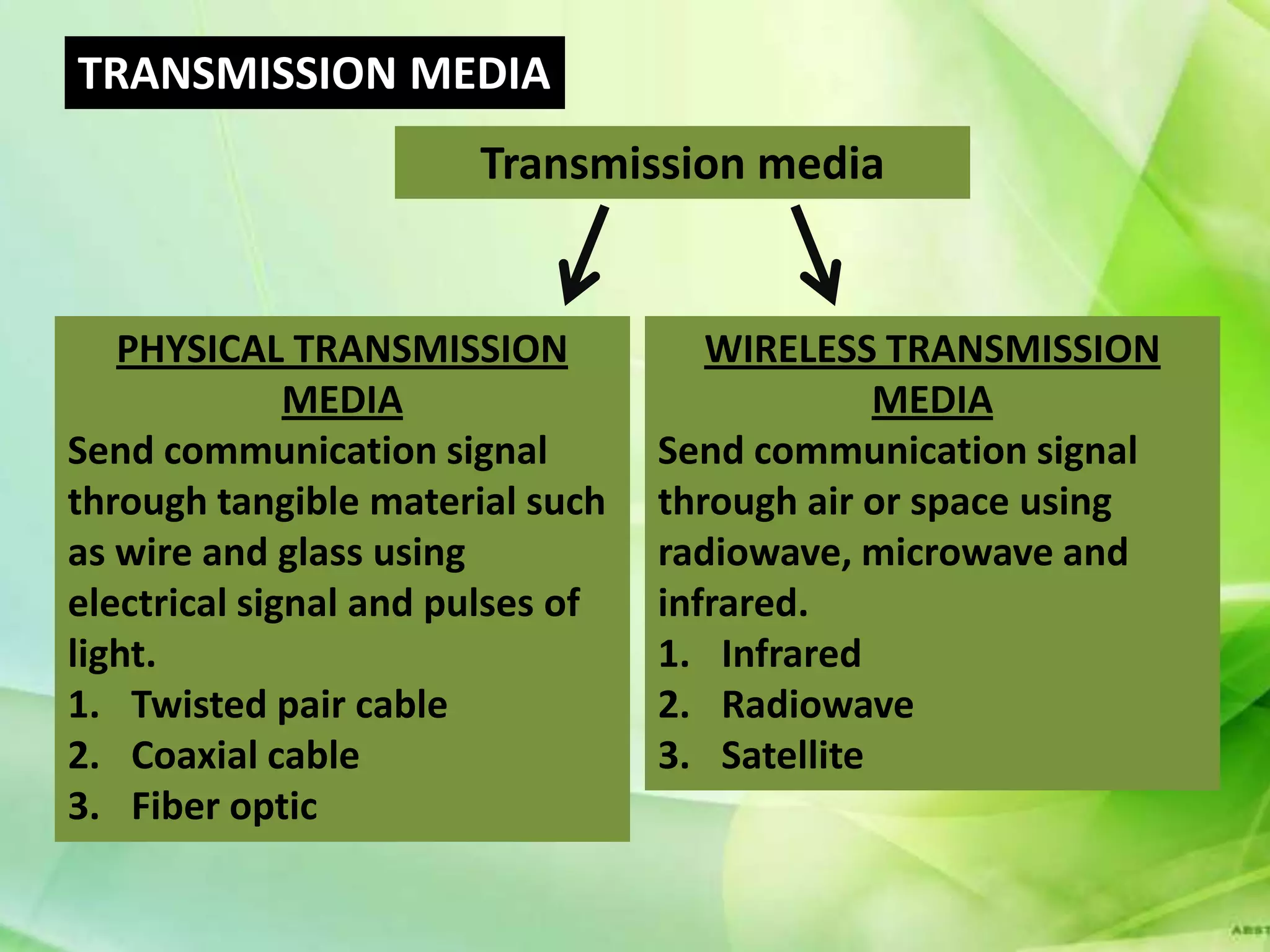 TRANSMISSION MEDIA
                       Transmission media


   PHYSICAL TRANSMISSION             WIRELESS TRANSMISSION
              MEDIA                            MEDIA
Send communication signal         Send communication signal
through tangible material such    through air or space using
as wire and glass using           radiowave, microwave and
electrical signal and pulses of   infrared.
light.                            1. Infrared
1. Twisted pair cable             2. Radiowave
2. Coaxial cable                  3. Satellite
3. Fiber optic
 