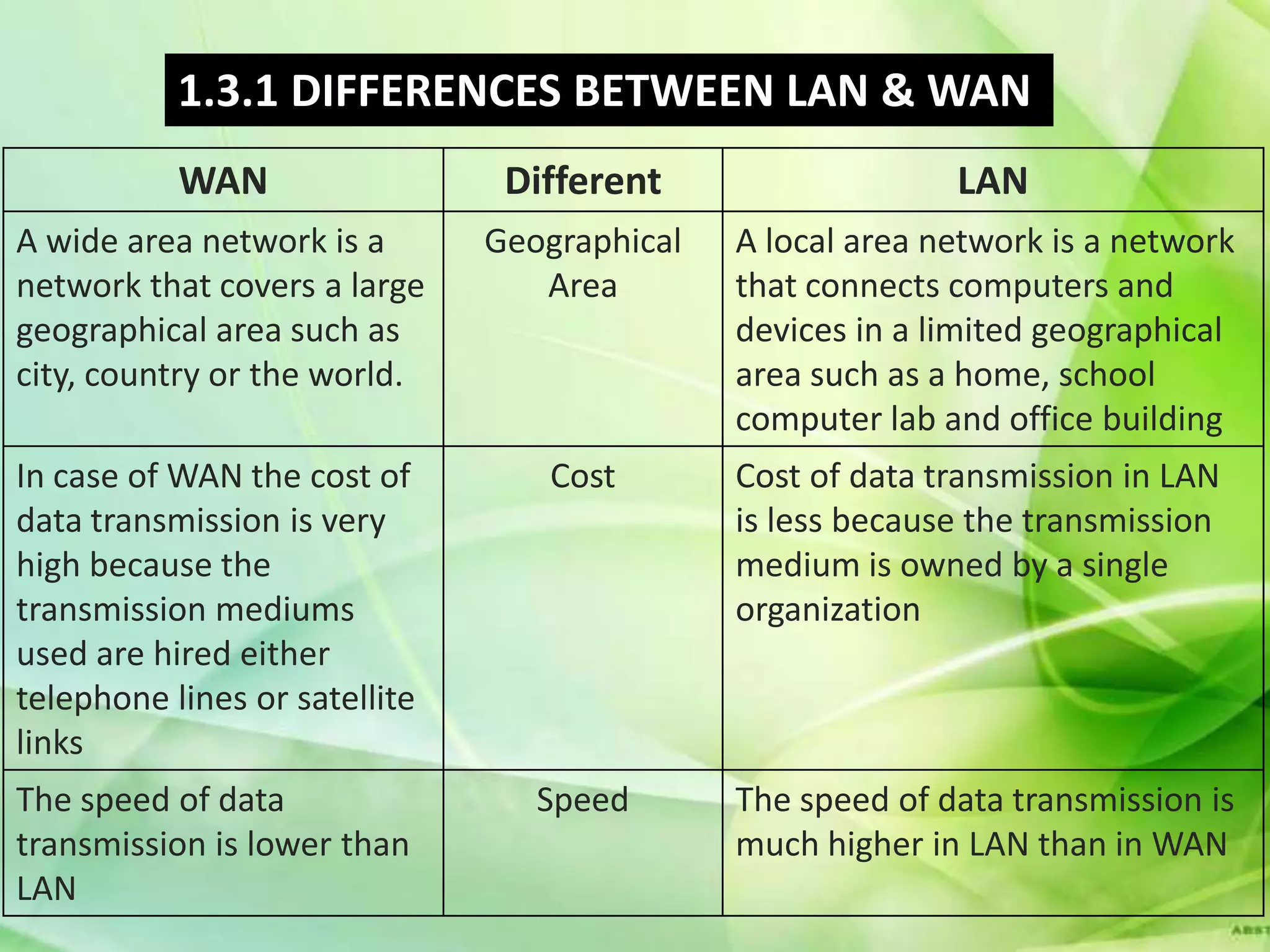 1.3.1 DIFFERENCES BETWEEN LAN & WAN
           WAN                  Different                   LAN
A wide area network is a       Geographical   A local area network is a network
network that covers a large       Area        that connects computers and
geographical area such as                     devices in a limited geographical
city, country or the world.                   area such as a home, school
                                              computer lab and office building
In case of WAN the cost of         Cost       Cost of data transmission in LAN
data transmission is very                     is less because the transmission
high because the                              medium is owned by a single
transmission mediums                          organization
used are hired either
telephone lines or satellite
links
The speed of data                 Speed       The speed of data transmission is
transmission is lower than                    much higher in LAN than in WAN
LAN
 