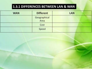 1.3.1 DIFFERENCES BETWEEN LAN & WAN
WAN          Different         LAN
            Geographical
               Area
                Cost
               Speed
 
