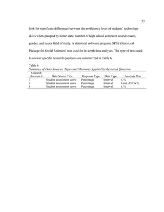 53

look for significant differences between the proficiency level of students’ technology

skills when grouped by home state, number of high school computer courses taken,

gender, and major field of study. A statistical software program, SPSS (Statistical

Package for Social Sciences) was used for in-depth data analyses. The type of tests used

to answer specific research questions are summarized in Table 6.

Table 6
Summary of Data Sources, Types and Measures Applied by Research Question
  Research
Question #       Data Source Title       Response Type     Data Type        Analysis Plan
3            Student assessment score    Percentage       Interval      f, %
4            Student assessment score    Percentage       Interval      t test, ANOVA
5            Student assessment score    Percentage       Interval      f, %
 