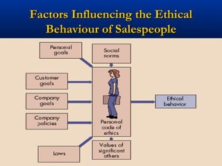 Factors Influencing the Ethical
  Behaviour of Salespeople




               6
 