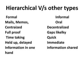 Hierarchical V/s other types
 Formal                   Informal
Mails, Memos,             Oral
Centraized           Decentralized
Full proof           Gaps likelky
 Time taking         Quick
Held up, delayed     Immediate
Information in one   information shared
hand
 