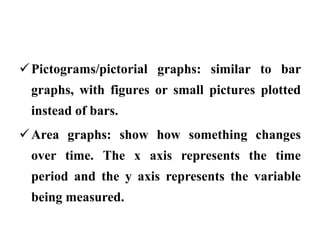  Pictograms/pictorial graphs: similar to bar
 graphs, with figures or small pictures plotted
 instead of bars.
 Area graphs: show how something changes
 over time. The x axis represents the time
 period and the y axis represents the variable
 being measured.
 