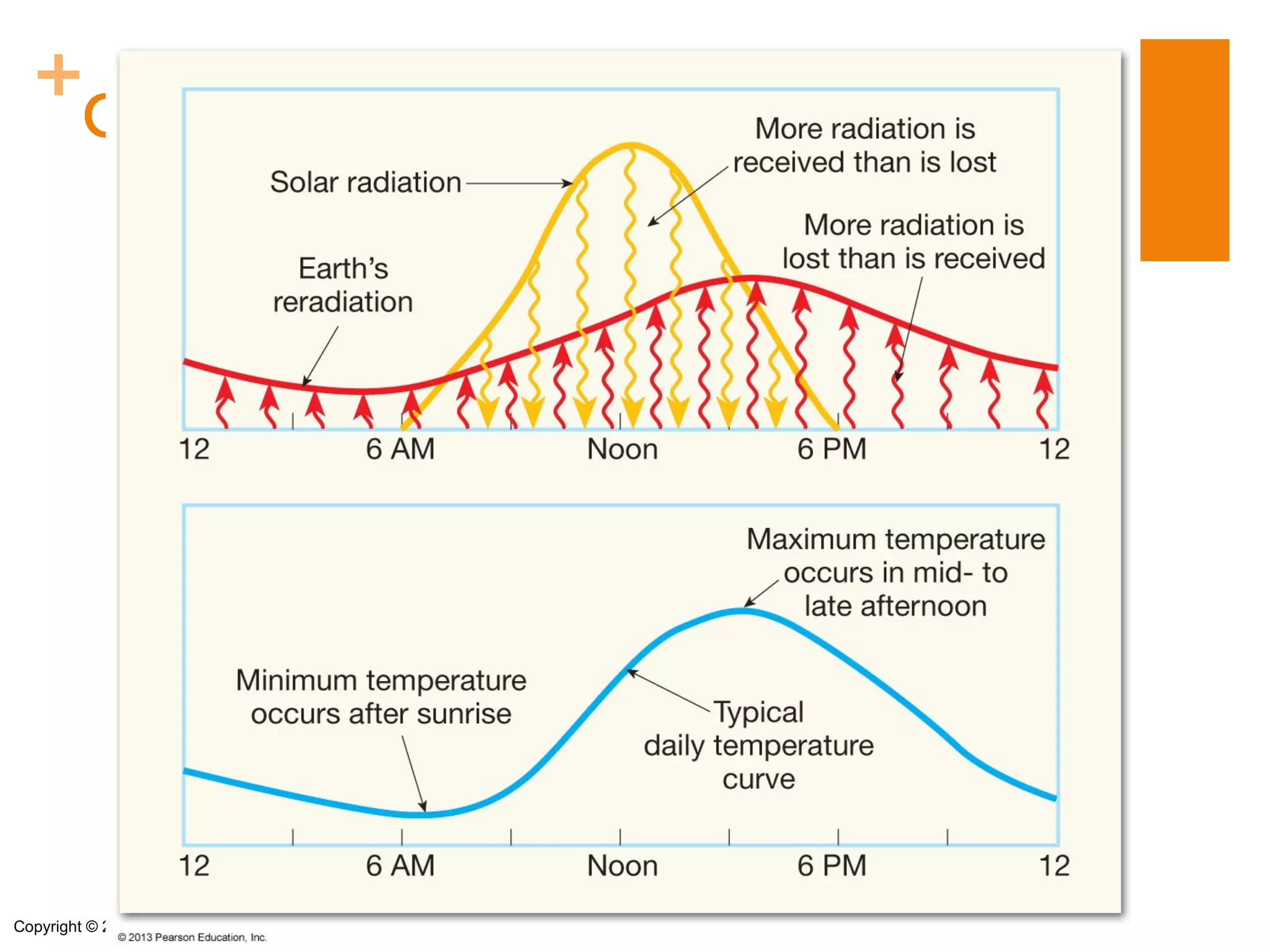 +
   Cycles of Air Temperatures




Copyright © 2013 Pearson Education, Inc.
 