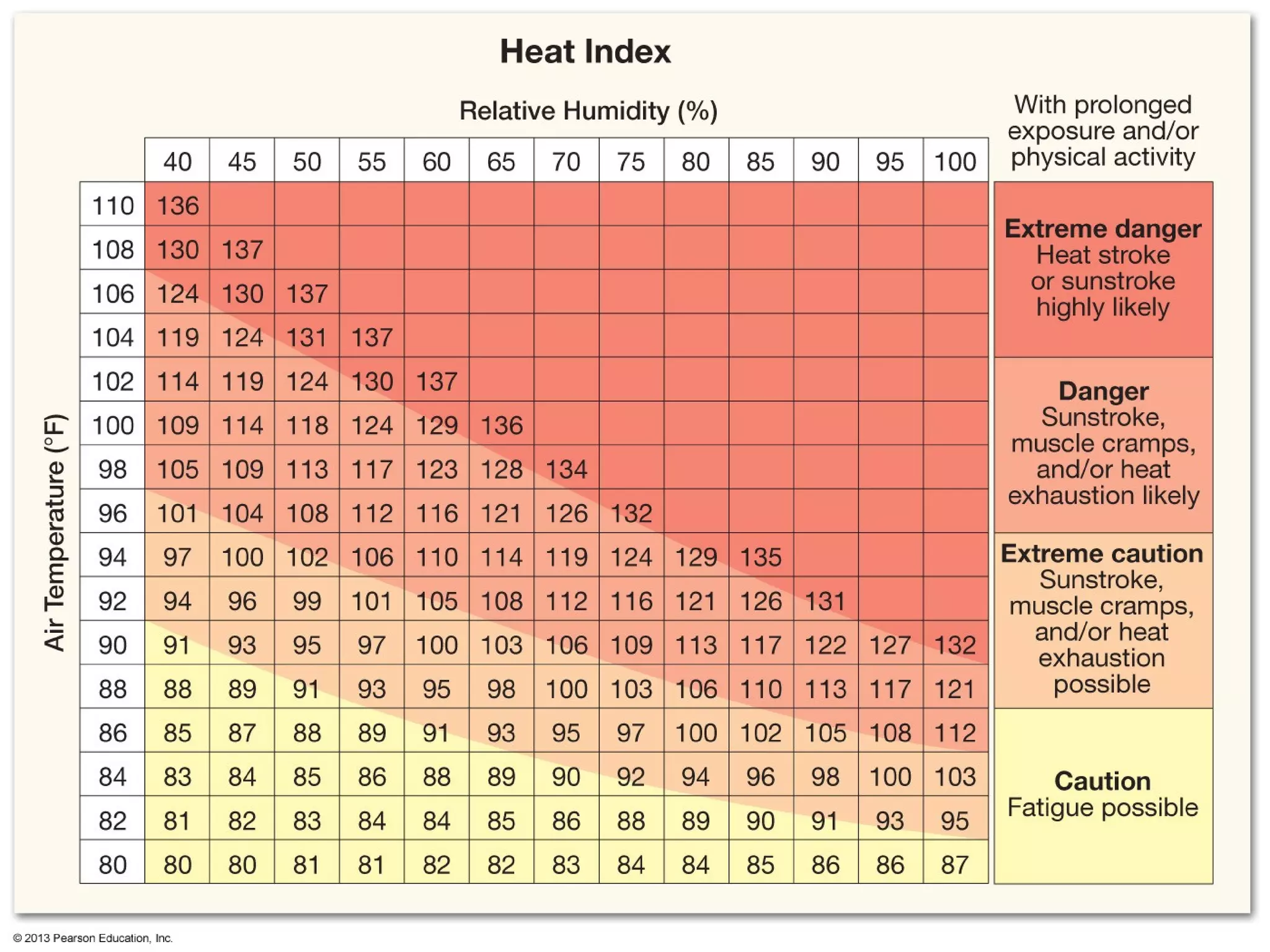 +
         Heat Stress and Wind Chill: Indices of
         Human Discomfort




Copyright © 2013 Pearson Education, Inc.
 
