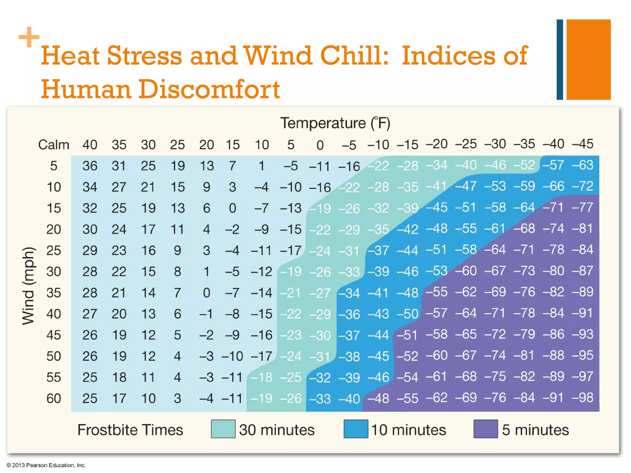 +
         Heat Stress and Wind Chill: Indices of
         Human Discomfort




Copyright © 2013 Pearson Education, Inc.
 