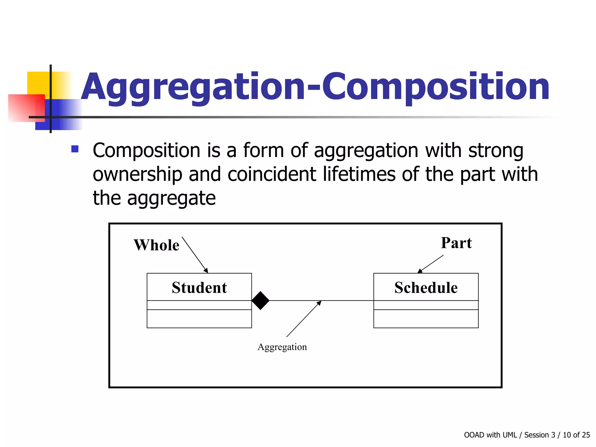 Aggregation-Composition Composition is a form of aggregation with strong ownership and coincident lifetimes of the part with the aggregate  Student Schedule Aggregation Whole Part 