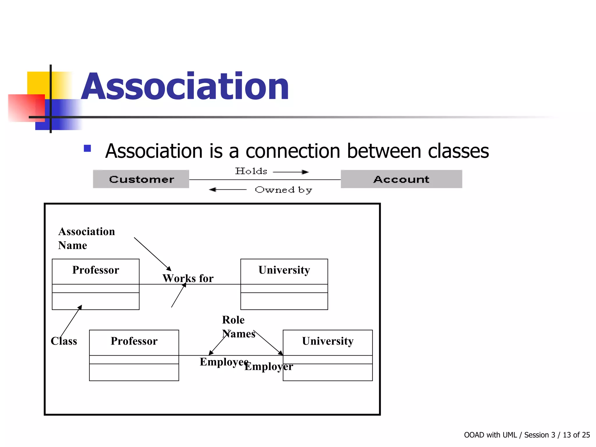 Association Association is a connection between classes   Professor University Professor University Works for Class Association Name Role Names Employer Employee 