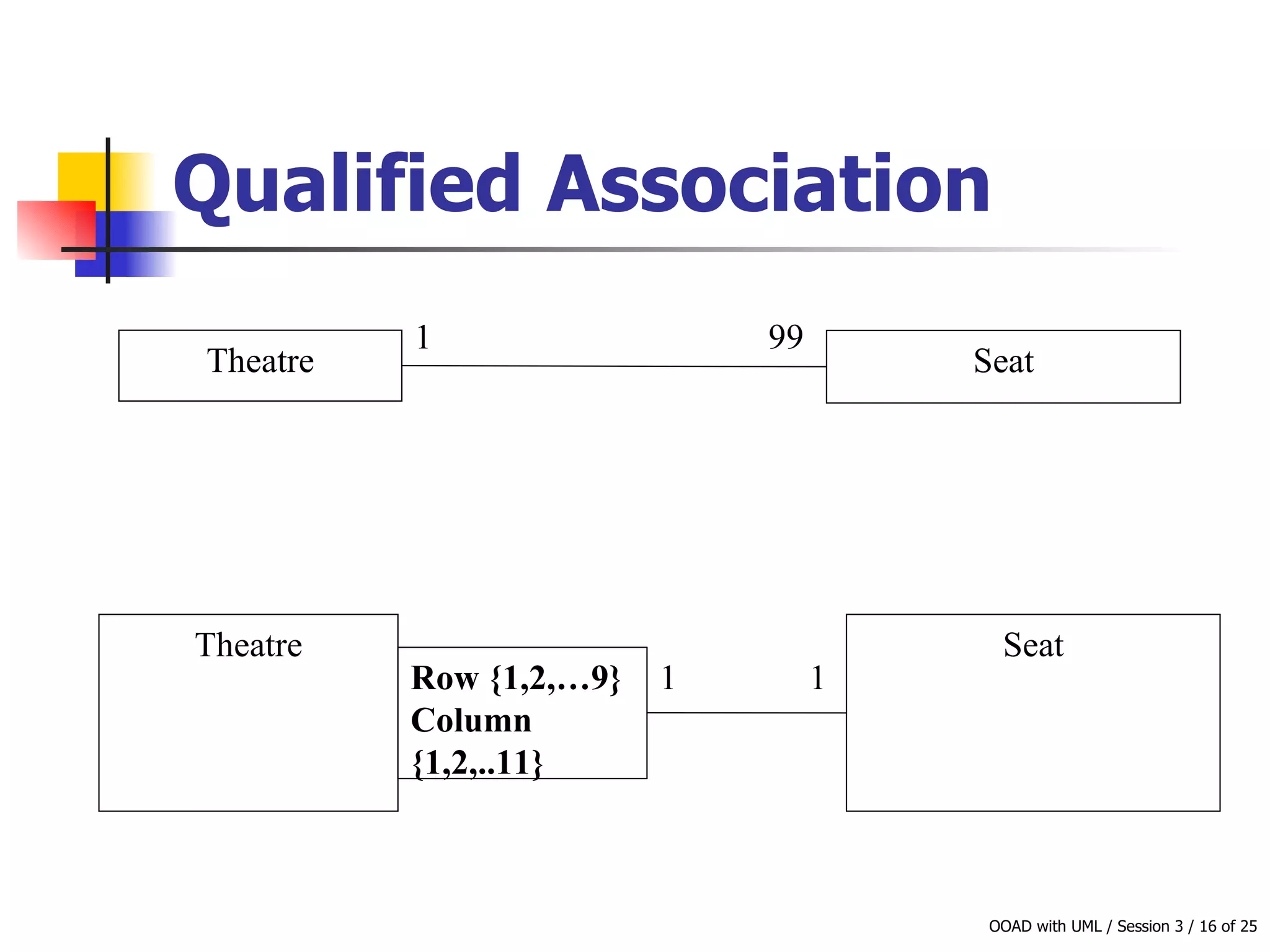 Qualified Association   Theatre Seat 1 99 Theatre Seat 1 Row {1,2,…9} Column {1,2,..11} 1 