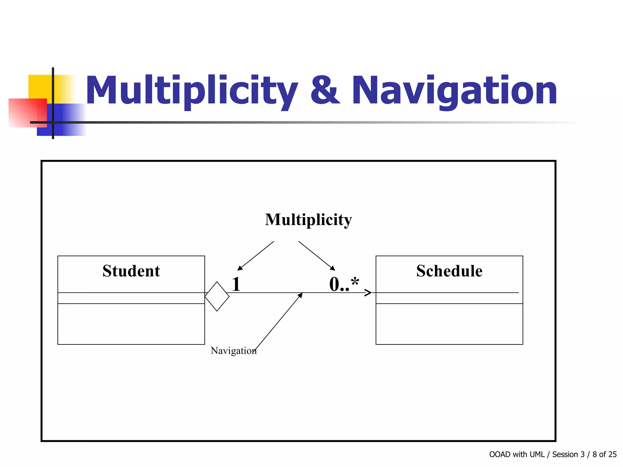 Multiplicity & Navigation   Student Schedule Navigation Multiplicity 0..* 1 