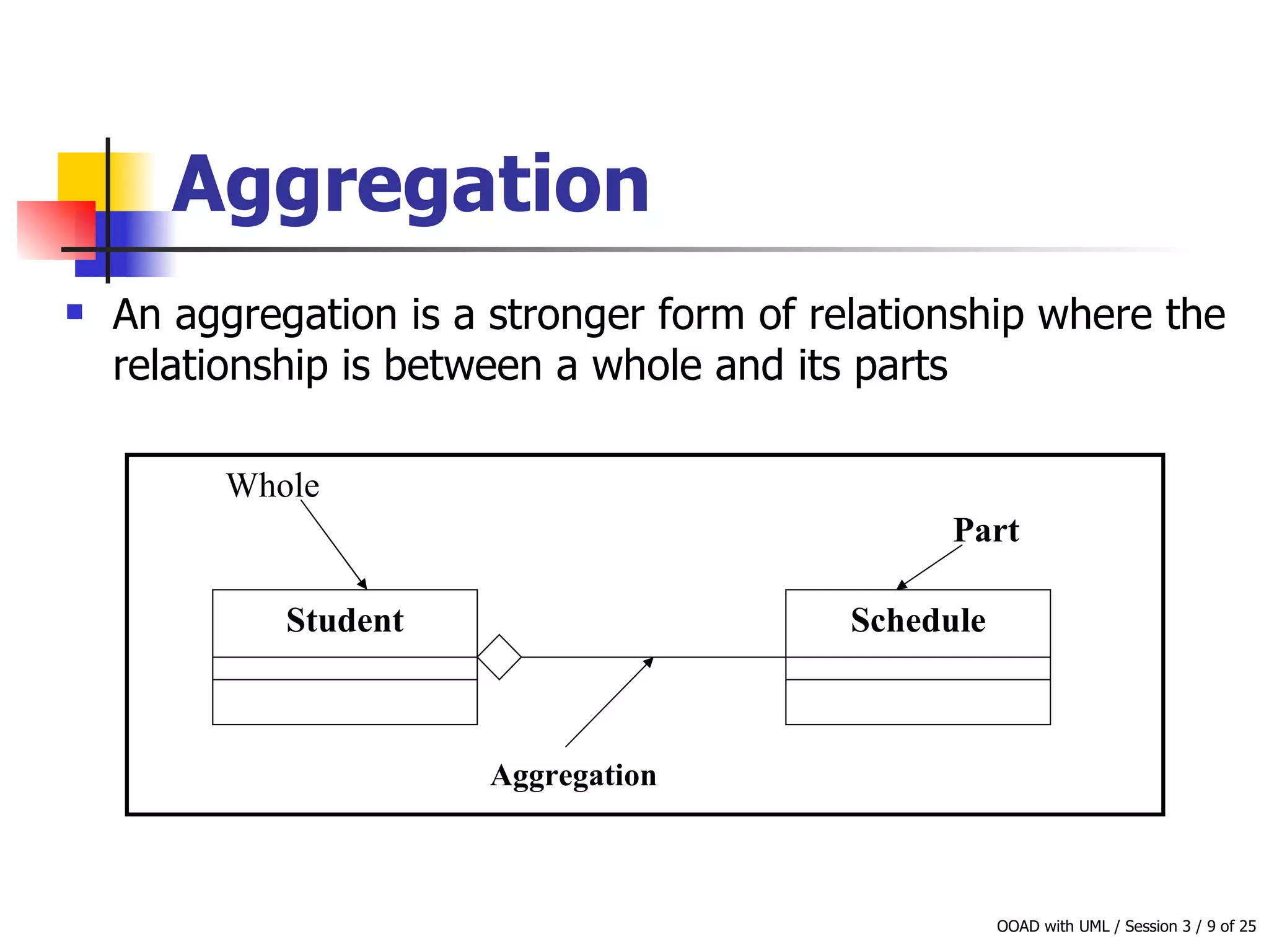 Aggregation An aggregation is a stronger form of relationship where the relationship is between a whole and its parts  Student Schedule Aggregation Whole Part 