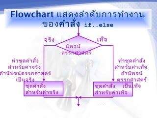 Flowchart แสดงลำา ดับ การทำา งาน
           ของ คำา สั่ง if..else
                       จริง                     เท็จ
                                   นิพ จน์
                                  ตรรกศาสตร์
      ทำา ชุด คำา สั่ง                                       ทำา ชุด คำา สั่ง
    สำา หรับ ค่า จริง                                      สำา หรับ ค่า เท็จ
ถ้า นิพ จน์ต รรกศาสตร์                                         ถ้า นิพ จน์
         เป็น จริง                                          ตรรกศาสตร์
              ชุด คำา สั่ง                     ชุด คำา สั่ง เป็น เท็จ
              สำา หรับ ค่า จริง                สำา หรับ ค่า เท็จ
 