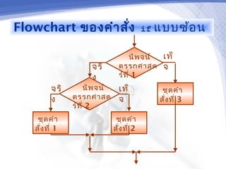 Flowchart ของคำา สั่ง                        if แบบซ้อ น


                                        นิพ จน์ เท็
                      จริ         ตรรกศาสต จ
                      ง           ร์ท ี่ 1
          จริ         นิพ จน์     เท็            ชุด คำา
          ง     ตรรกศาสต          จ             สั่ง ที่ 3
                ร์ท ี่ 2
    ชุด คำา                      ชุด คำา
   สั่ง ที่ 1                   สั่ง ที่ 2
 