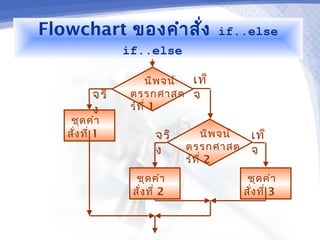 Flowchart ของคำา สั่ง                if..else
                if..else

                       นิพ จน์ เท็
          จริ    ตรรกศาสต จ
          ง      ร์ท ี่ 1
    ชุด คำา
   สั่ง ที่ 1           จริ         นิพ จน์     เท็
                        ง     ตรรกศาสต          จ
                              ร์ท ี่ 2
                  ชุด คำา                      ชุด คำา
                 สั่ง ที่ 2                   สั่ง ที่ 3
 