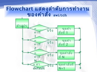 Flowchart แสดงลำา ดับ การทำา งาน
       ของคำา สั่ง switch

    ตัว แปร
              =                     ชุด คำา
              ค่า ที่
                        จริง
                                สั่ง ที่ 1
              1
              =                     ชุด คำา
              ค่า ที่
                         จริง   สั่ง ที่ 2
              2         :
               =                 ชุด คำา สั่ง
               ค่า ที่
                       จริง     ที่ N
               N
              = ค่า    จริง     ชุด คำา สั่ง ที่
              default           N+1
 
