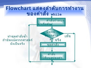 Flowchart แสดงลำา ดับ การทำา งาน
         ของคำา สั่ง while
                                       คำา สั่ง กำา หนด
                             ค่า เริ่ม ต้น

                                     นิพ จน์
     ทำา ชุด คำา สั่ง ซำ้า          ตรรกศาส               เท็จ
ถ้า นิพ จน์ต รรกศาสตร์                  ตร์ จริง
       ยัง เป็น จริง                  ชุด คำา สั่ง


                                      คำา สั่ง
                                เปลี่ย นแปลงค่า
 