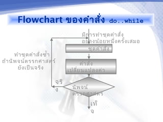 Flowchart ของคำา สั่ง                      do..while

                                     มีก ารทำา ชุด คำา สั่ง
                                     อย่า งน้อ ยหนึ่ง ครั้ง เสมอ
                                        ชุด คำา สั่ง
      ทำา ชุด คำา สั่ง ซำ้า
ถ้า นิพ จน์ต รรกศาสตร์                คำา สั่ง
        ยัง เป็น จริง           เปลี่ย นแปลงค่า

                          จริ
                          ง      นิพ จน์
                                 ตรรกศาสตร์
                                         เท็
                                         จ
 